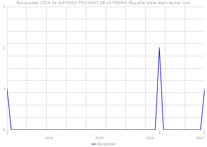 Búsquedas 2024 de ALFONSO TROYANO DE LA PIEDRA (España) 