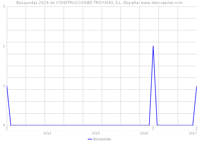 Búsquedas 2024 de CONSTRUCCIONES TROYANO, S.L. (España) 