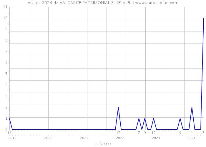 Visitas 2024 de VALCARCE PATRIMONIAL SL (España) 