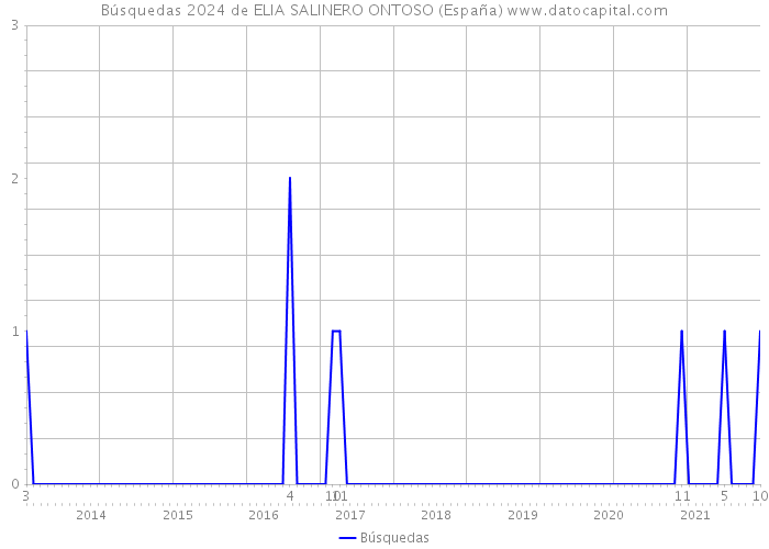 Búsquedas 2024 de ELIA SALINERO ONTOSO (España) 