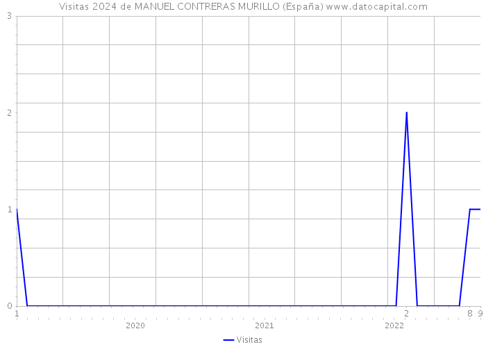 Visitas 2024 de MANUEL CONTRERAS MURILLO (España) 