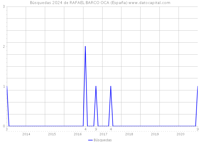 Búsquedas 2024 de RAFAEL BARCO OCA (España) 