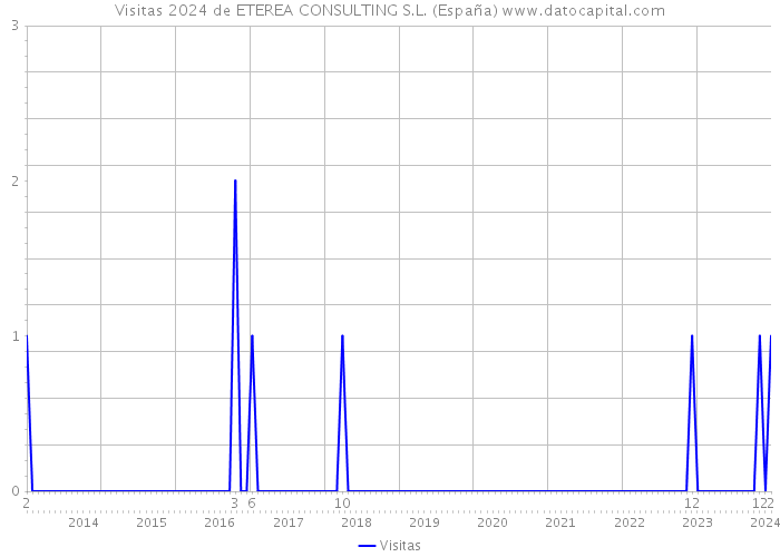 Visitas 2024 de ETEREA CONSULTING S.L. (España) 