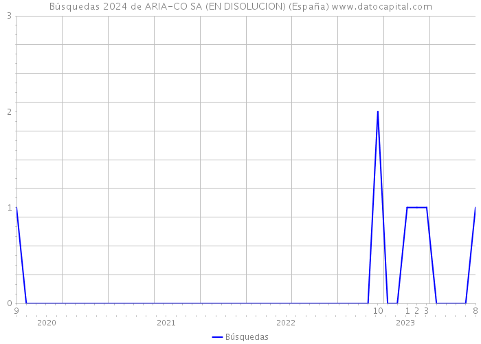 Búsquedas 2024 de ARIA-CO SA (EN DISOLUCION) (España) 
