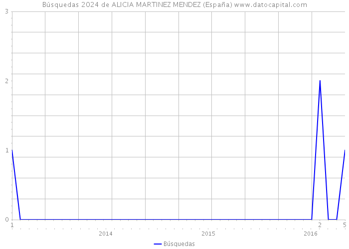 Búsquedas 2024 de ALICIA MARTINEZ MENDEZ (España) 