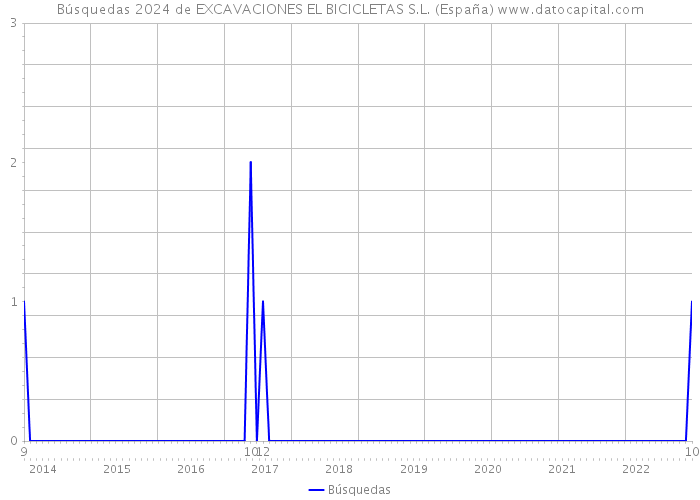 Búsquedas 2024 de EXCAVACIONES EL BICICLETAS S.L. (España) 