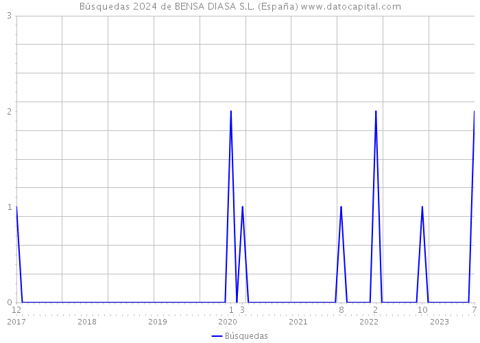 Búsquedas 2024 de BENSA DIASA S.L. (España) 