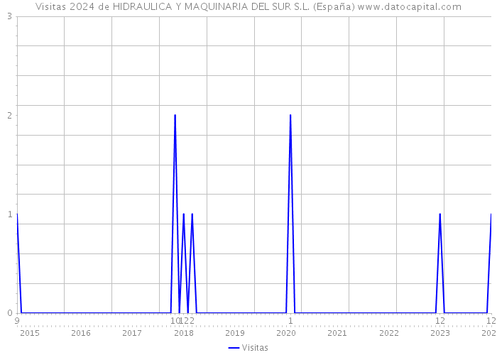 Visitas 2024 de HIDRAULICA Y MAQUINARIA DEL SUR S.L. (España) 