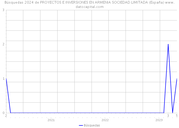 Búsquedas 2024 de PROYECTOS E INVERSIONES EN ARMENIA SOCIEDAD LIMITADA (España) 