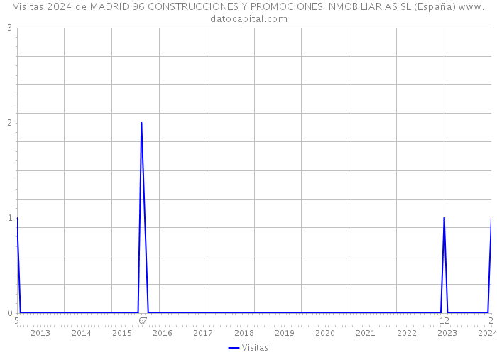 Visitas 2024 de MADRID 96 CONSTRUCCIONES Y PROMOCIONES INMOBILIARIAS SL (España) 