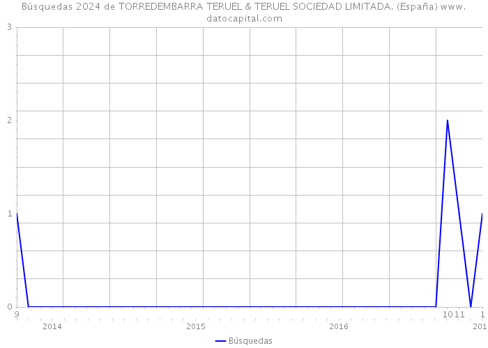 Búsquedas 2024 de TORREDEMBARRA TERUEL & TERUEL SOCIEDAD LIMITADA. (España) 
