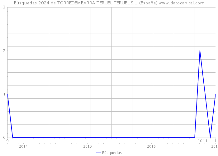 Búsquedas 2024 de TORREDEMBARRA TERUEL TERUEL S.L. (España) 