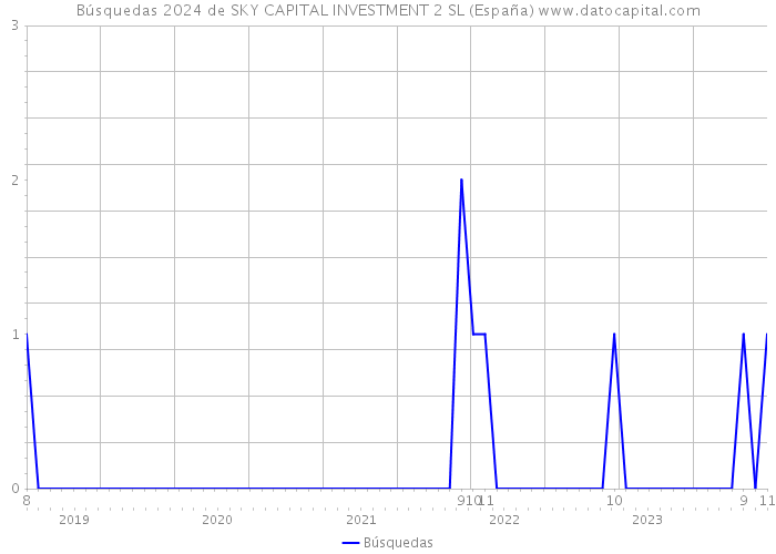 Búsquedas 2024 de SKY CAPITAL INVESTMENT 2 SL (España) 