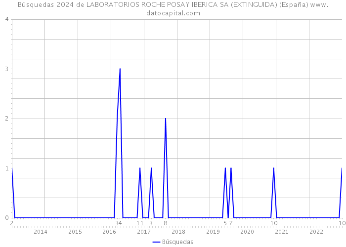 Búsquedas 2024 de LABORATORIOS ROCHE POSAY IBERICA SA (EXTINGUIDA) (España) 