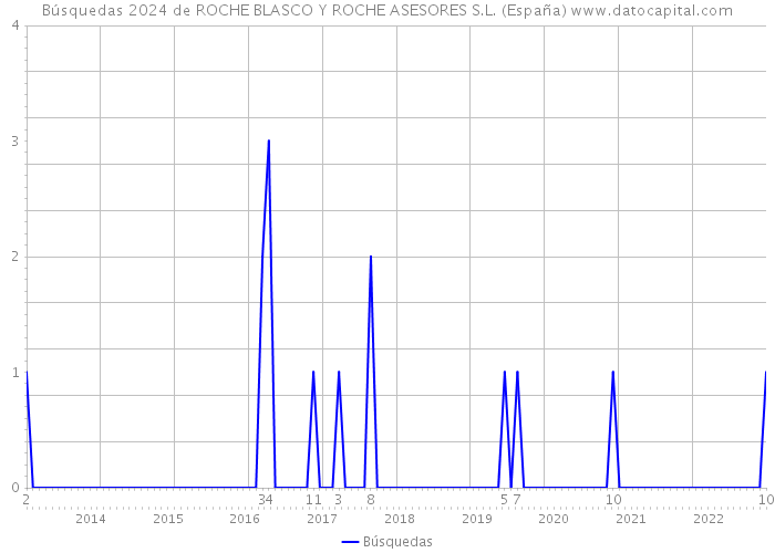 Búsquedas 2024 de ROCHE BLASCO Y ROCHE ASESORES S.L. (España) 