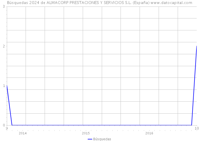 Búsquedas 2024 de ALMACORP PRESTACIONES Y SERVICIOS S.L. (España) 