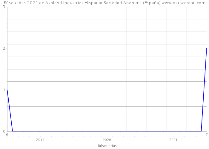 Búsquedas 2024 de Ashland Industries Hispania Sociedad Anonima (España) 