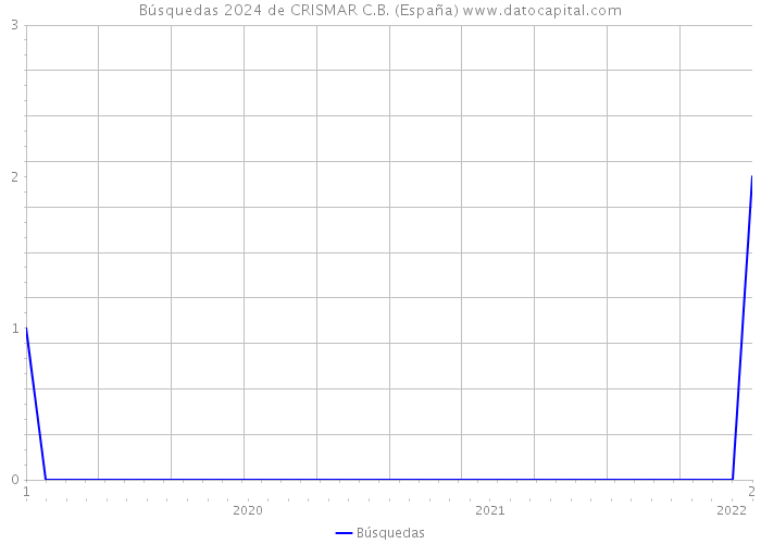 Búsquedas 2024 de CRISMAR C.B. (España) 
