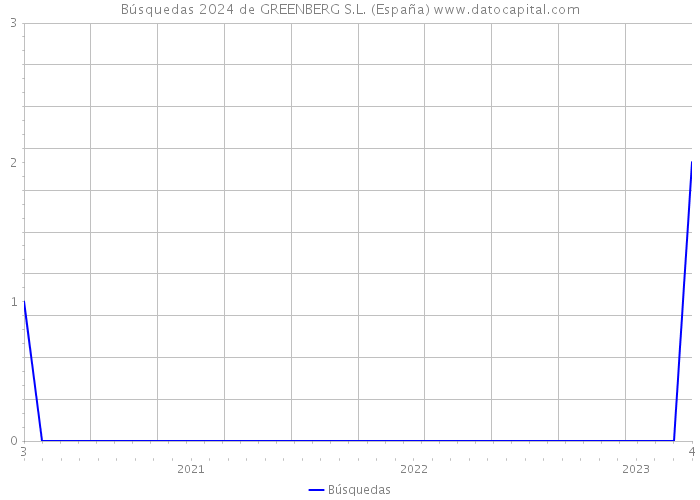 Búsquedas 2024 de GREENBERG S.L. (España) 