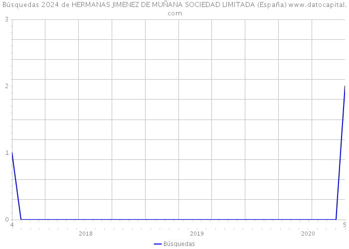 Búsquedas 2024 de HERMANAS JIMENEZ DE MUÑANA SOCIEDAD LIMITADA (España) 