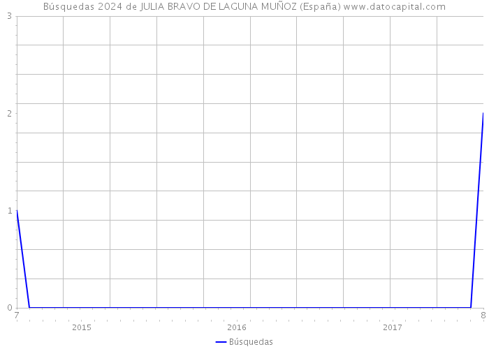Búsquedas 2024 de JULIA BRAVO DE LAGUNA MUÑOZ (España) 