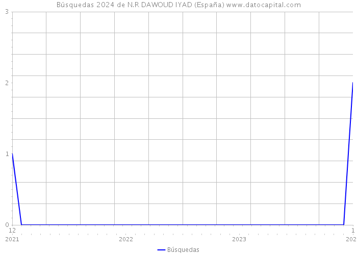 Búsquedas 2024 de N.R DAWOUD IYAD (España) 