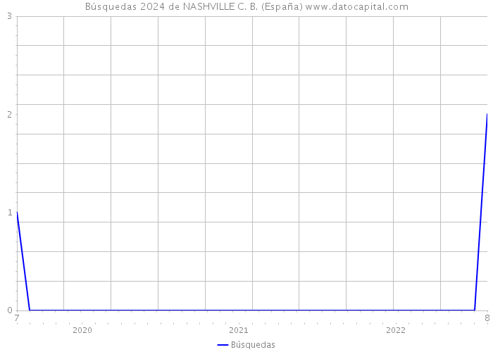 Búsquedas 2024 de NASHVILLE C. B. (España) 