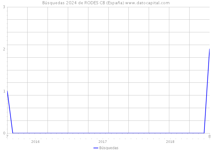 Búsquedas 2024 de RODES CB (España) 