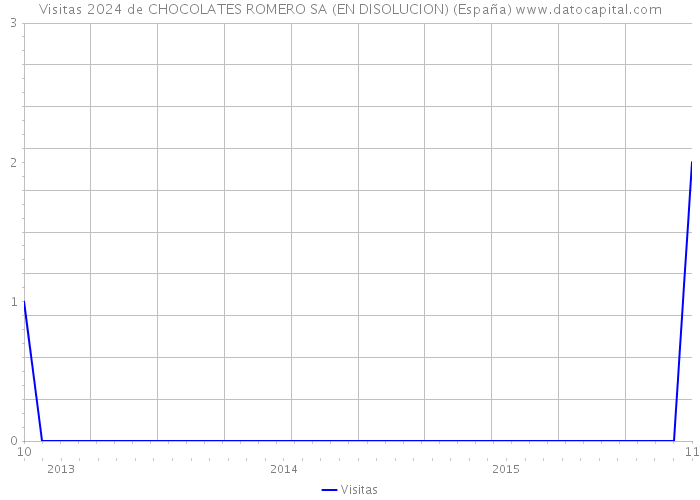 Visitas 2024 de CHOCOLATES ROMERO SA (EN DISOLUCION) (España) 