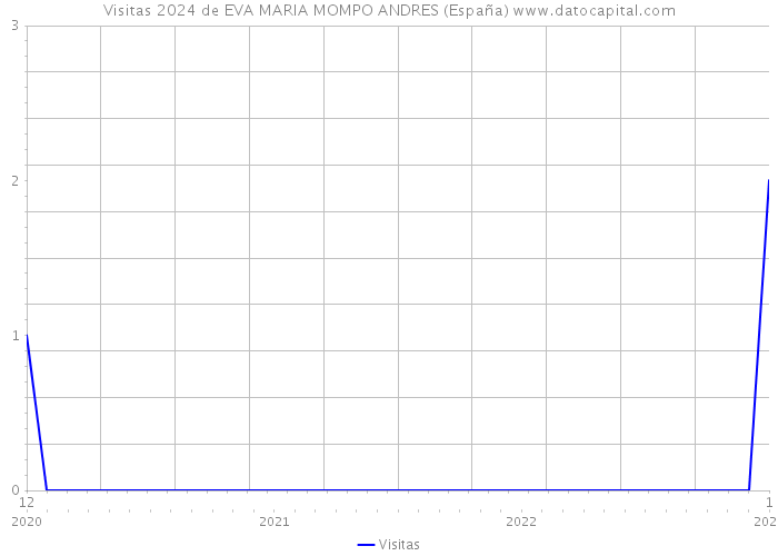 Visitas 2024 de EVA MARIA MOMPO ANDRES (España) 
