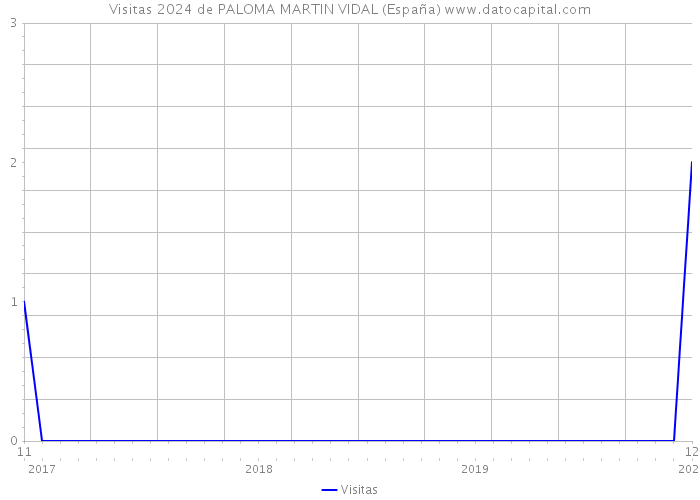 Visitas 2024 de PALOMA MARTIN VIDAL (España) 