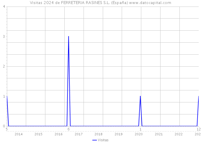 Visitas 2024 de FERRETERIA RASINES S.L. (España) 