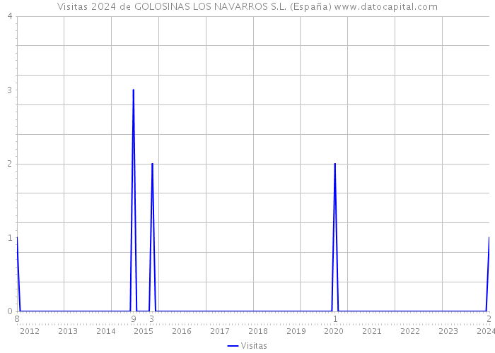 Visitas 2024 de GOLOSINAS LOS NAVARROS S.L. (España) 