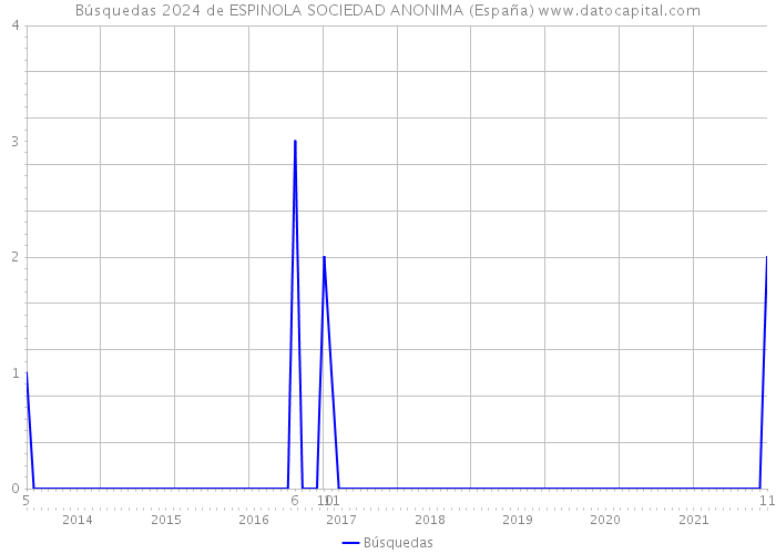 Búsquedas 2024 de ESPINOLA SOCIEDAD ANONIMA (España) 