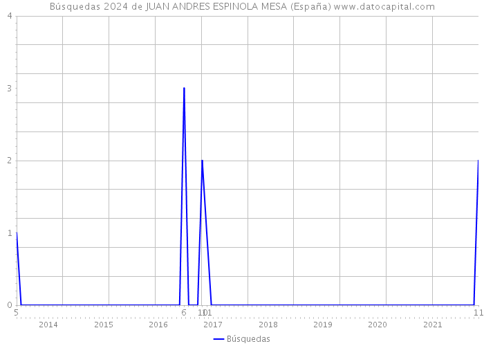 Búsquedas 2024 de JUAN ANDRES ESPINOLA MESA (España) 