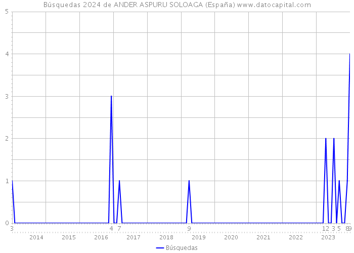 Búsquedas 2024 de ANDER ASPURU SOLOAGA (España) 