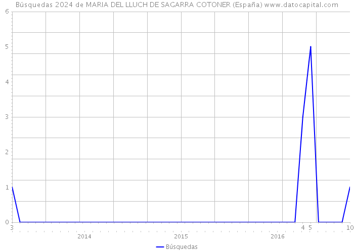 Búsquedas 2024 de MARIA DEL LLUCH DE SAGARRA COTONER (España) 
