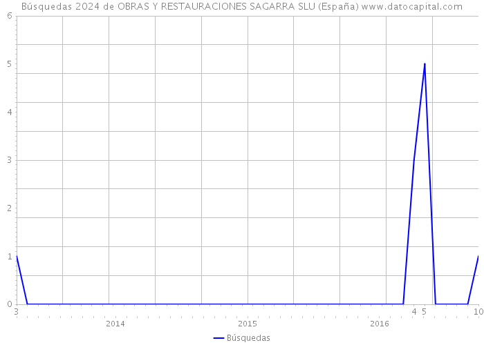 Búsquedas 2024 de OBRAS Y RESTAURACIONES SAGARRA SLU (España) 