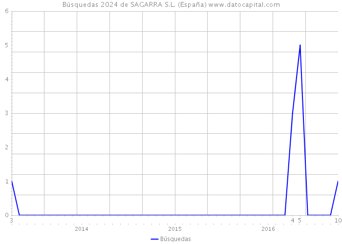 Búsquedas 2024 de SAGARRA S.L. (España) 
