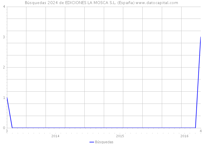 Búsquedas 2024 de EDICIONES LA MOSCA S.L. (España) 