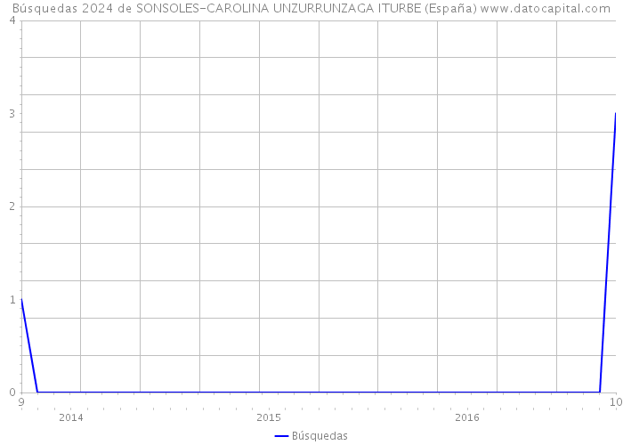 Búsquedas 2024 de SONSOLES-CAROLINA UNZURRUNZAGA ITURBE (España) 