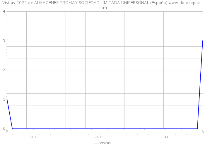 Visitas 2024 de ALMACENES DROMAY SOCIEDAD LIMITADA UNIPERSONAL (España) 