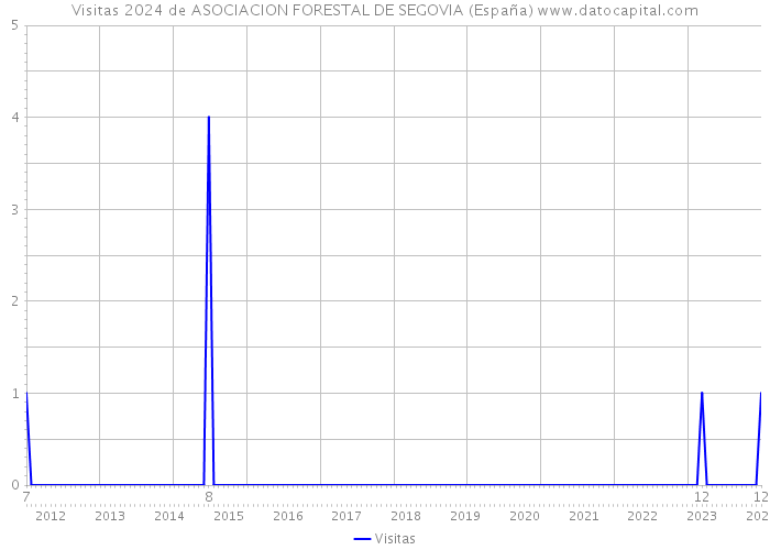 Visitas 2024 de ASOCIACION FORESTAL DE SEGOVIA (España) 