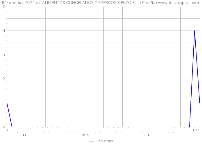 Búsquedas 2024 de ALIMENTOS CONGELADOS Y FRESCOS BIERZO SLL (España) 