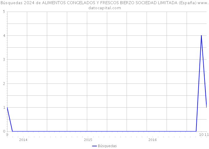 Búsquedas 2024 de ALIMENTOS CONGELADOS Y FRESCOS BIERZO SOCIEDAD LIMITADA (España) 