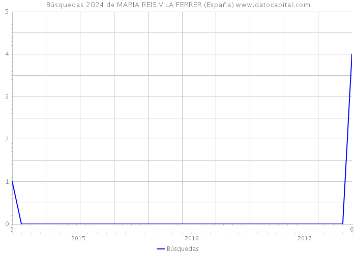Búsquedas 2024 de MARIA REIS VILA FERRER (España) 