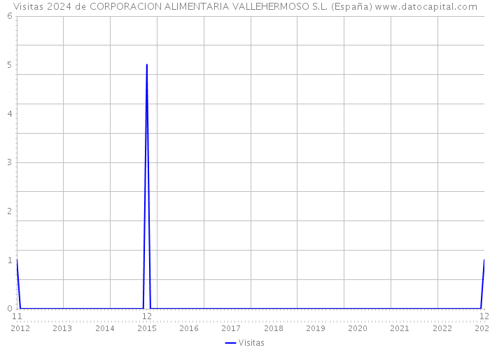 Visitas 2024 de CORPORACION ALIMENTARIA VALLEHERMOSO S.L. (España) 