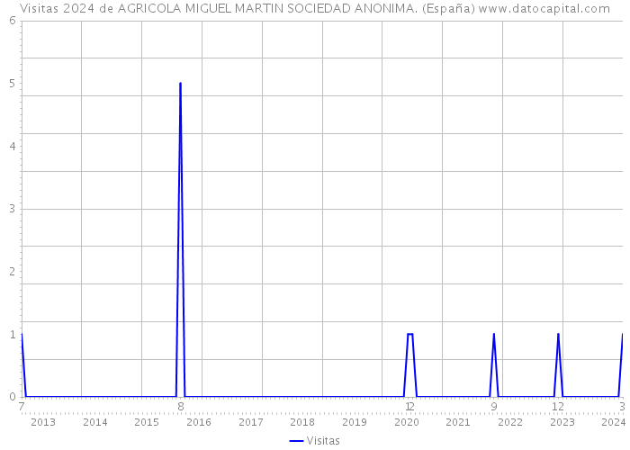 Visitas 2024 de AGRICOLA MIGUEL MARTIN SOCIEDAD ANONIMA. (España) 