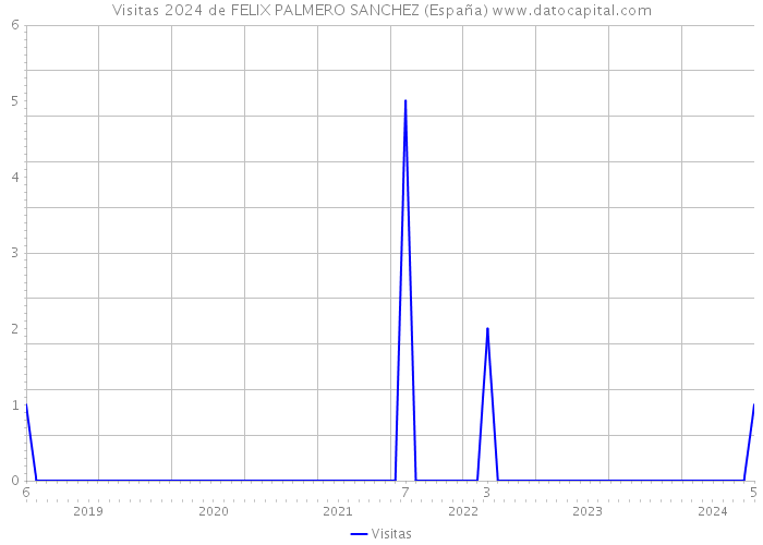 Visitas 2024 de FELIX PALMERO SANCHEZ (España) 