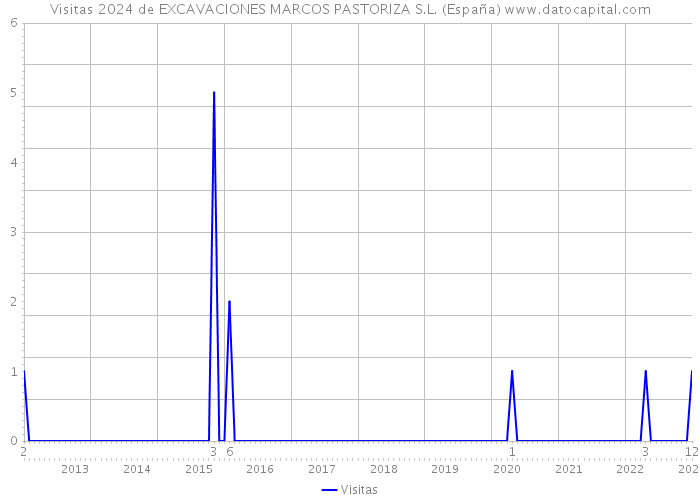 Visitas 2024 de EXCAVACIONES MARCOS PASTORIZA S.L. (España) 